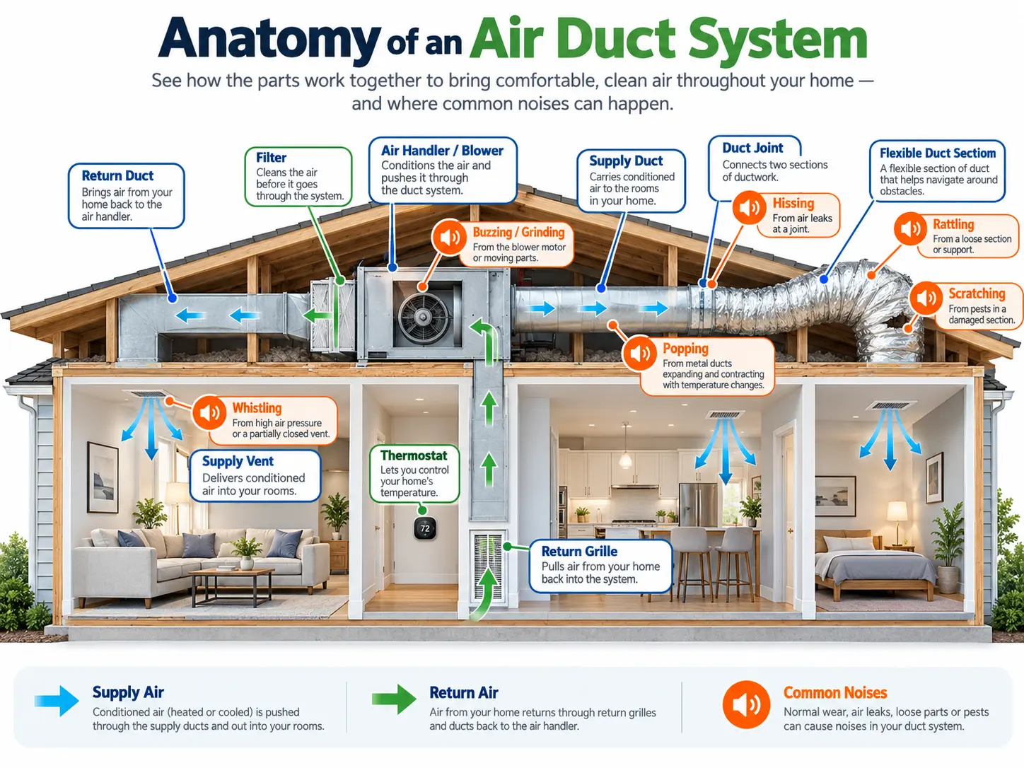 Anatomy of an Air Duct System