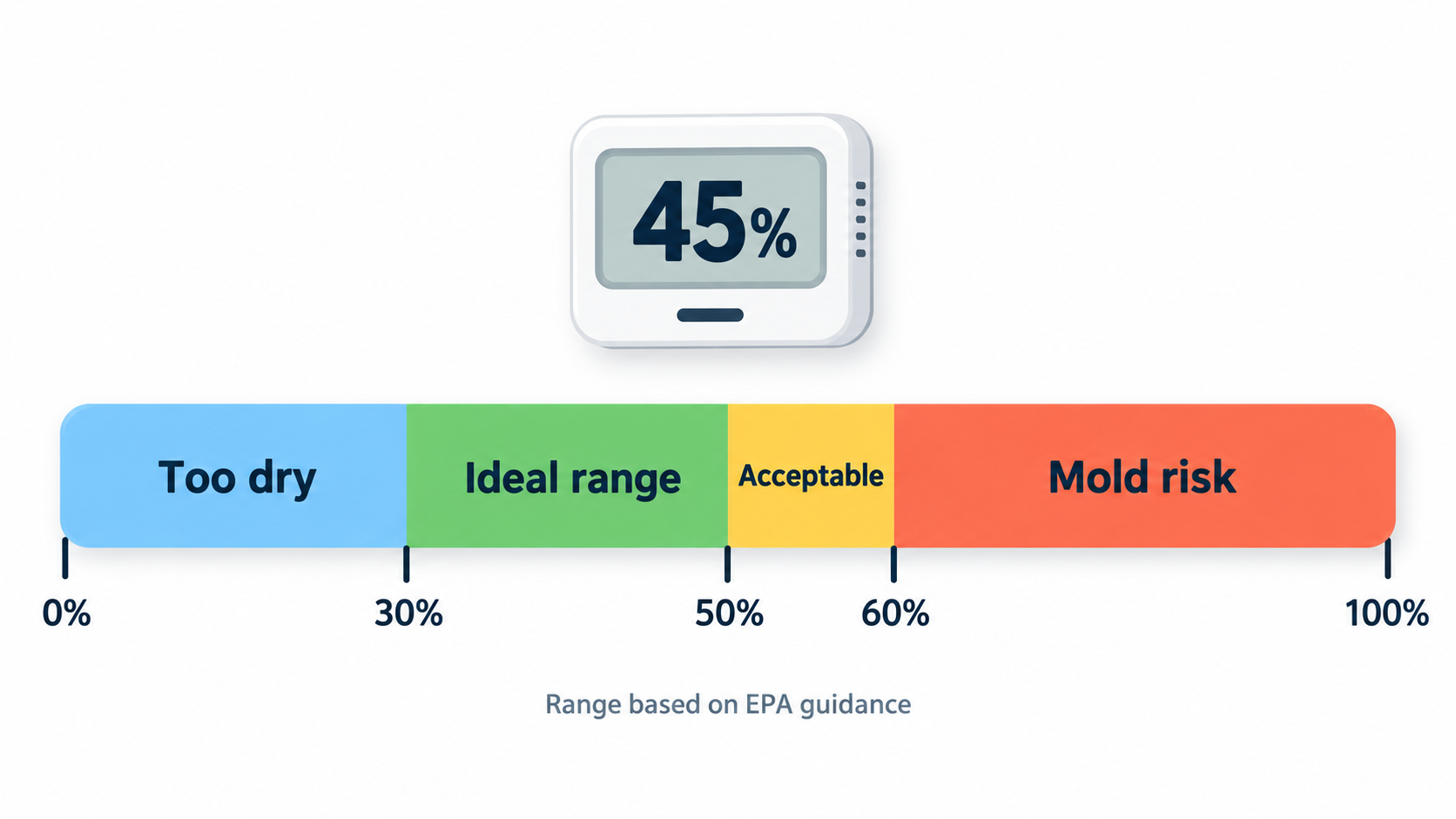 Humidity Guidance Scale
